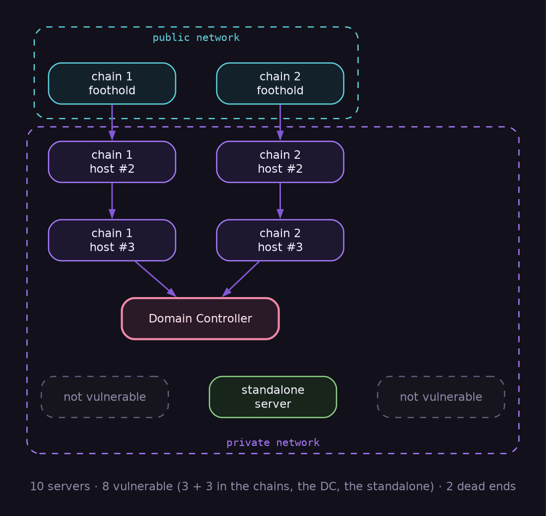 exam network topology